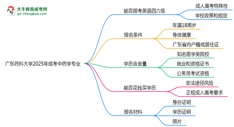 廣東藥科大學2025年成考中藥學專業(yè)生可不可以考四六級？思維導圖