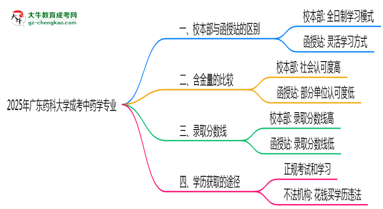 廣東藥科大學(xué)2025年成考中藥學(xué)專業(yè)校本部和函授站哪個(gè)更好？思維導(dǎo)圖
