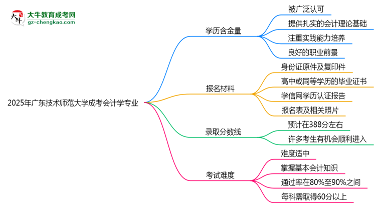 2025年廣東技術師范大學成考會計學專業(yè)學歷的含金量怎么樣？思維導圖