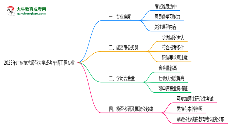 2025年廣東技術(shù)師范大學成考車輛工程專業(yè)難不難？思維導圖