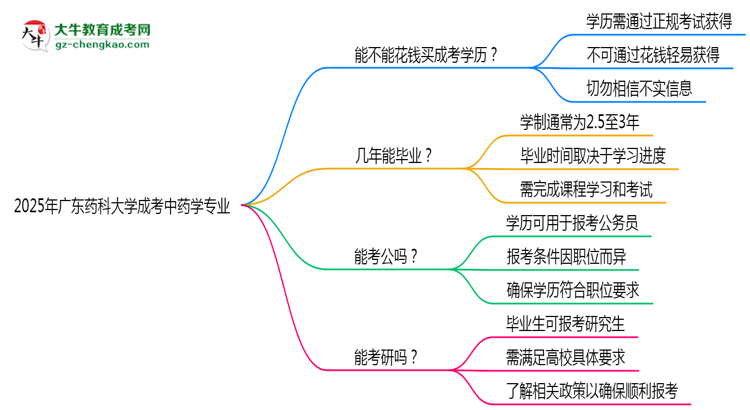 2025年廣東藥科大學(xué)成考中藥學(xué)專(zhuān)業(yè)學(xué)歷花錢(qián)能買(mǎi)到嗎？思維導(dǎo)圖