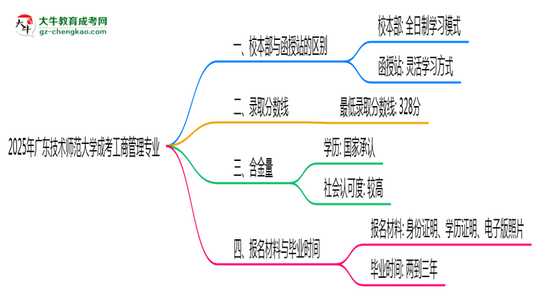 廣東技術(shù)師范大學(xué)2025年成考工商管理專業(yè)校本部和函授站哪個(gè)更好？思維導(dǎo)圖