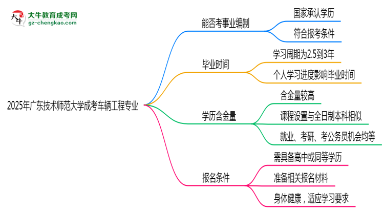 2025年廣東技術(shù)師范大學成考車輛工程專業(yè)能考事業(yè)編嗎？思維導圖
