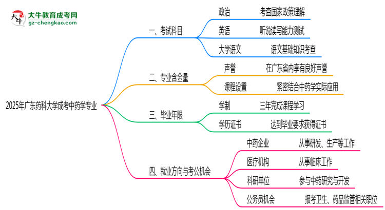 2025年廣東藥科大學(xué)成考中藥學(xué)專業(yè)入學(xué)考試科目有哪些？思維導(dǎo)圖