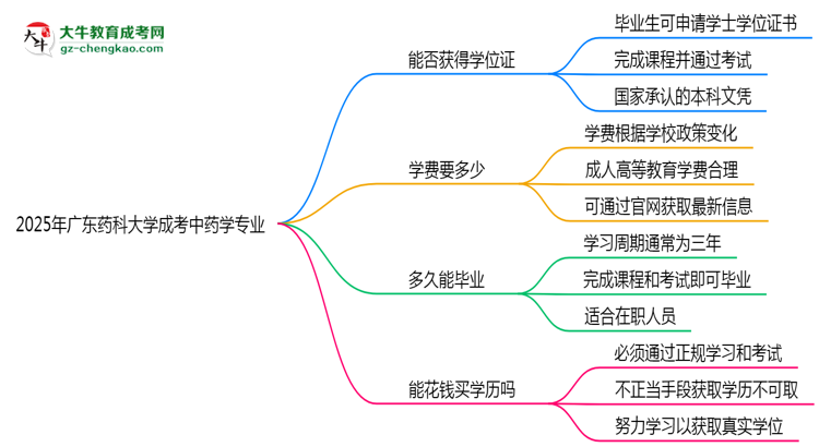 2025年廣東藥科大學(xué)成考中藥學(xué)專業(yè)能拿學(xué)位證嗎？思維導(dǎo)圖