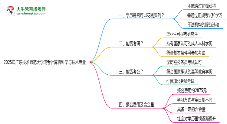 2025年廣東技術(shù)師范大學(xué)成考計(jì)算機(jī)科學(xué)與技術(shù)專業(yè)學(xué)歷花錢(qián)能買(mǎi)到嗎？思維導(dǎo)圖