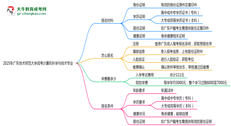 2025年廣東技術(shù)師范大學(xué)成考計(jì)算機(jī)科學(xué)與技術(shù)專業(yè)報(bào)名材料需要什么？思維導(dǎo)圖