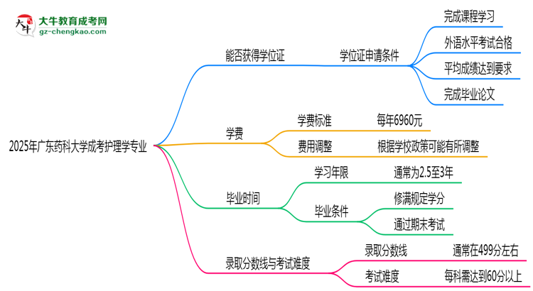 2025年廣東藥科大學(xué)成考護(hù)理學(xué)專業(yè)能拿學(xué)位證嗎？思維導(dǎo)圖