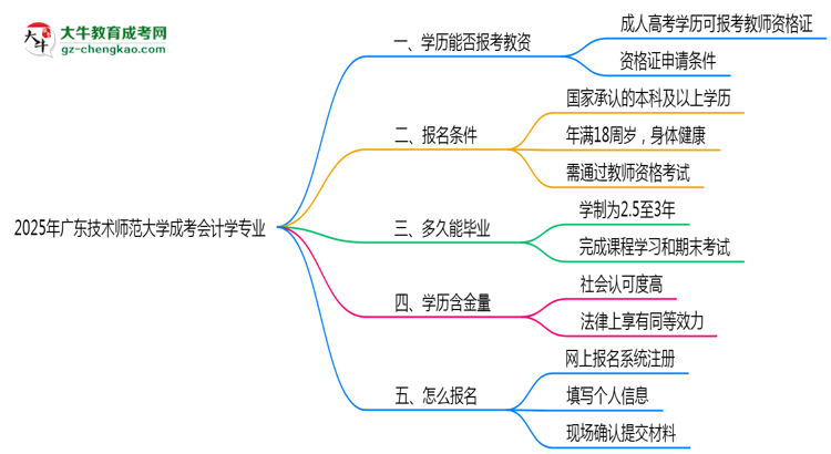 2025年廣東技術(shù)師范大學(xué)成考會(huì)計(jì)學(xué)專(zhuān)業(yè)學(xué)歷能報(bào)考教資嗎？思維導(dǎo)圖
