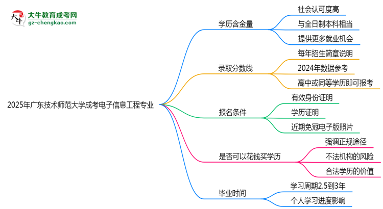 2025年廣東技術(shù)師范大學(xué)成考電子信息工程專(zhuān)業(yè)學(xué)歷的含金量怎么樣？思維導(dǎo)圖
