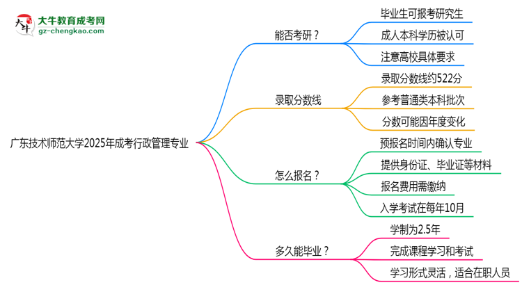 廣東技術師范大學2025年成考行政管理專業(yè)能考研究生嗎？思維導圖