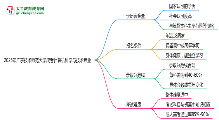 2025年廣東技術(shù)師范大學(xué)成考計(jì)算機(jī)科學(xué)與技術(shù)專業(yè)學(xué)歷的含金量怎么樣？思維導(dǎo)圖