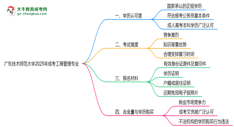 廣東技術(shù)師范大學(xué)2025年成考工商管理專業(yè)學(xué)歷能考公嗎？思維導(dǎo)圖