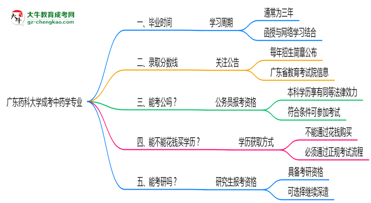 廣東藥科大學(xué)成考中藥學(xué)專業(yè)需多久完成并拿證？（2025年新）思維導(dǎo)圖