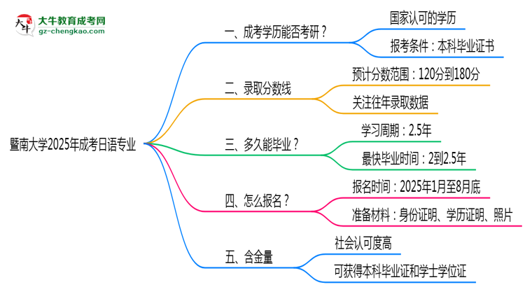 暨南大學(xué)2025年成考日語(yǔ)專(zhuān)業(yè)能考研究生嗎？思維導(dǎo)圖