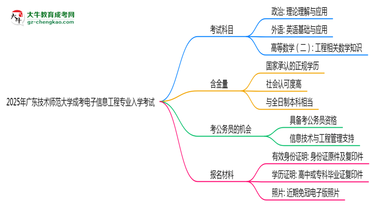 2025年廣東技術(shù)師范大學成考電子信息工程專業(yè)入學考試科目有哪些？思維導圖
