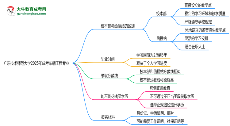 廣東技術(shù)師范大學(xué)2025年成考車輛工程專業(yè)校本部和函授站哪個更好？思維導(dǎo)圖