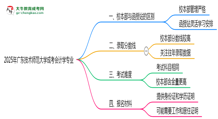 廣東技術(shù)師范大學2025年成考會計學專業(yè)校本部和函授站哪個更好？思維導(dǎo)圖