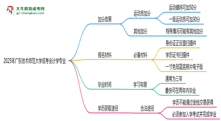2025年廣東技術師范大學成考會計學專業(yè)最新加分政策及條件思維導圖