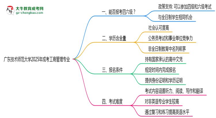 廣東技術(shù)師范大學(xué)2025年成考工商管理專業(yè)生可不可以考四六級？思維導(dǎo)圖