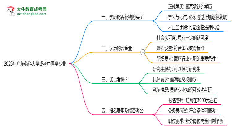 2025年廣東藥科大學成考中醫(yī)學專業(yè)學歷花錢能買到嗎？思維導(dǎo)圖