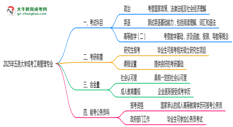 2025年五邑大學(xué)成考工商管理專(zhuān)業(yè)入學(xué)考試科目有哪些？思維導(dǎo)圖
