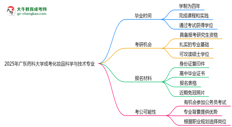 廣東藥科大學(xué)成考化妝品科學(xué)與技術(shù)專業(yè)需多久完成并拿證？（2025年新）思維導(dǎo)圖