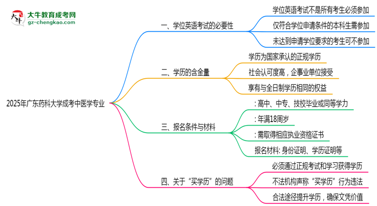 2025年廣東藥科大學(xué)成考中醫(yī)學(xué)專業(yè)要考學(xué)位英語嗎？思維導(dǎo)圖