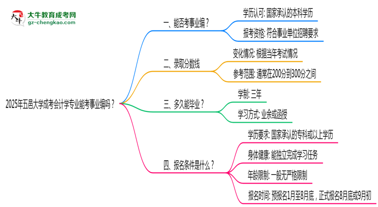 2025年五邑大學(xué)成考會計學(xué)專業(yè)能考事業(yè)編嗎？思維導(dǎo)圖