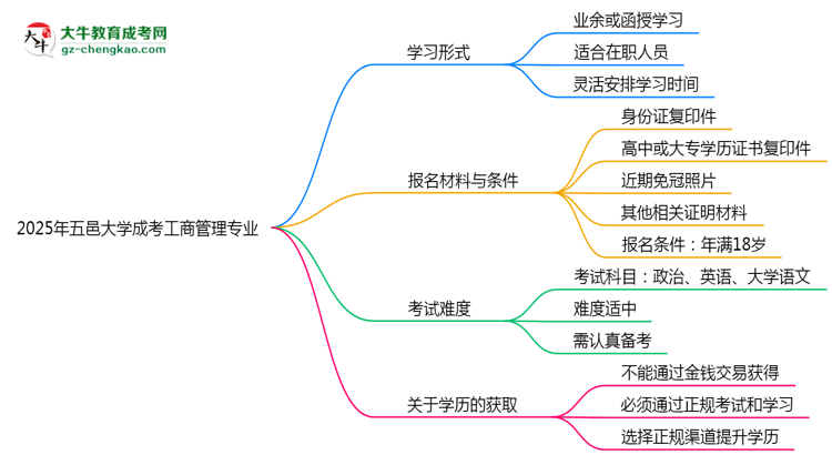 五邑大學成考工商管理專業(yè)是全日制的嗎？（2025最新）思維導圖