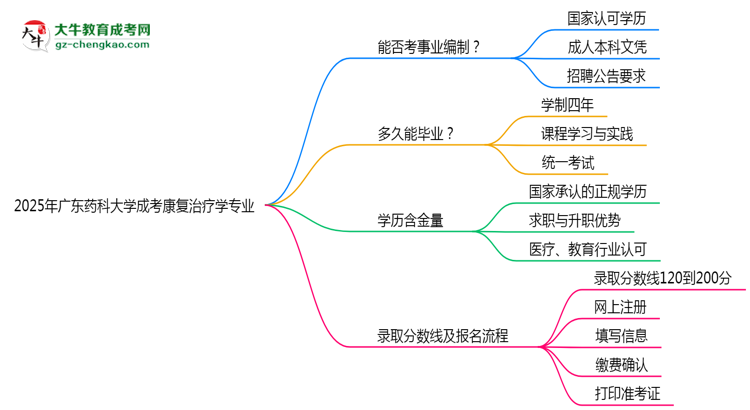 2025年廣東藥科大學(xué)成考康復(fù)治療學(xué)專業(yè)能考事業(yè)編嗎？思維導(dǎo)圖