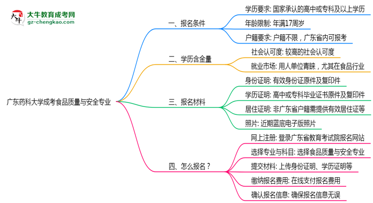 廣東藥科大學成考食品質(zhì)量與安全專業(yè)是全日制的嗎？（2025最新）思維導圖