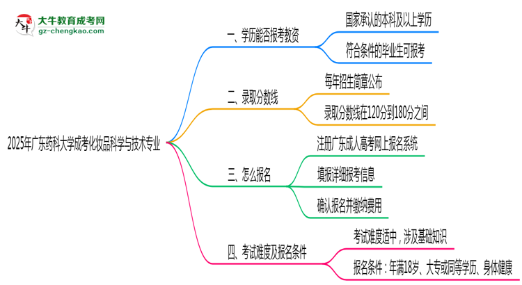 2025年廣東藥科大學(xué)成考化妝品科學(xué)與技術(shù)專業(yè)學(xué)歷能報(bào)考教資嗎？思維導(dǎo)圖