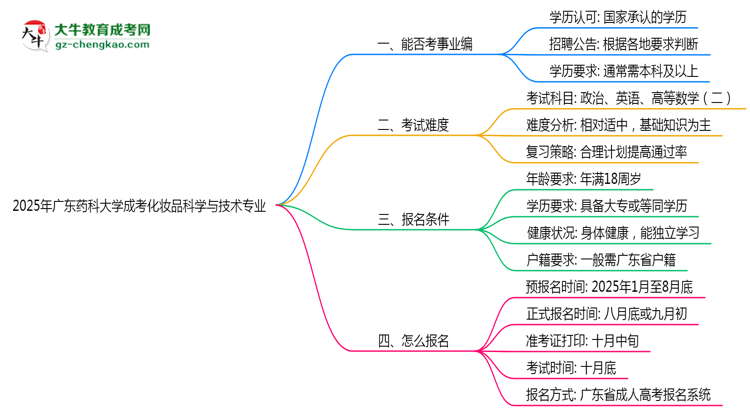 2025年廣東藥科大學(xué)成考化妝品科學(xué)與技術(shù)專業(yè)能考事業(yè)編嗎？思維導(dǎo)圖