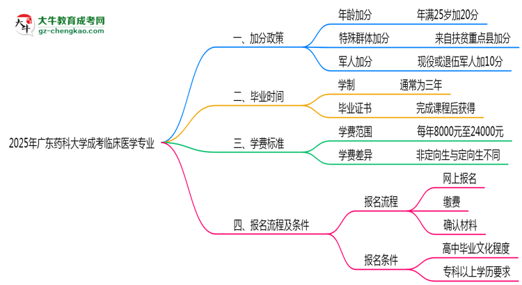 2025年廣東藥科大學成考臨床醫(yī)學專業(yè)最新加分政策及條件思維導圖