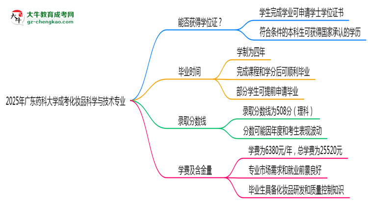 2025年廣東藥科大學(xué)成考化妝品科學(xué)與技術(shù)專業(yè)能拿學(xué)位證嗎？思維導(dǎo)圖