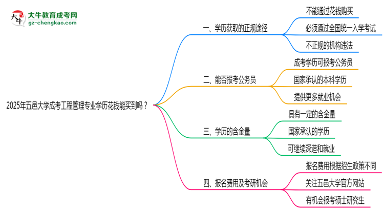 2025年五邑大學(xué)成考工程管理專業(yè)學(xué)歷花錢能買到嗎？思維導(dǎo)圖