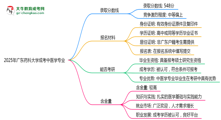 2025年廣東藥科大學(xué)成考中醫(yī)學(xué)專業(yè)錄取分?jǐn)?shù)線是多少？思維導(dǎo)圖