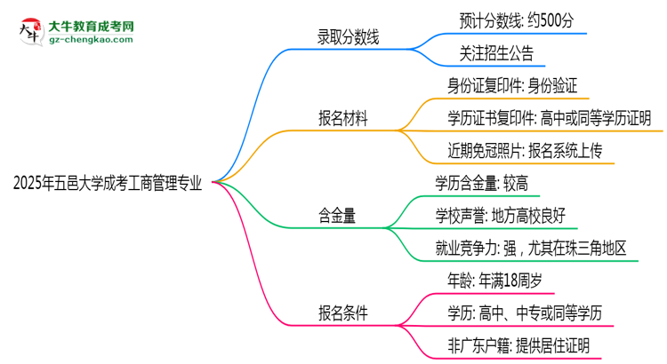 2025年五邑大學(xué)成考工商管理專業(yè)錄取分?jǐn)?shù)線是多少？思維導(dǎo)圖