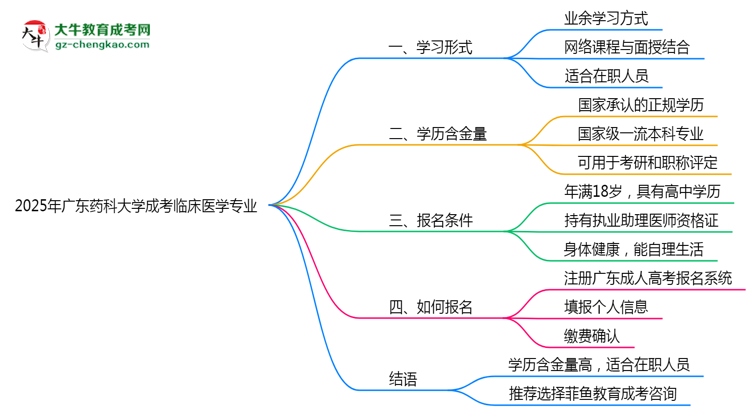 廣東藥科大學(xué)成考臨床醫(yī)學(xué)專業(yè)是全日制的嗎？（2025最新）思維導(dǎo)圖
