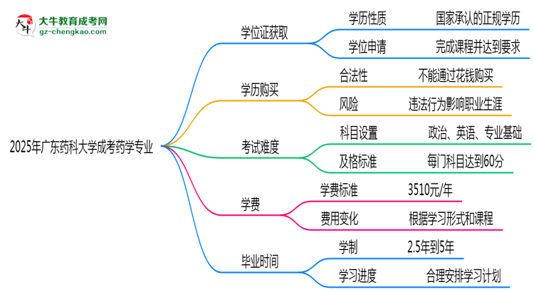2025年廣東藥科大學(xué)成考藥學(xué)專業(yè)能拿學(xué)位證嗎？思維導(dǎo)圖
