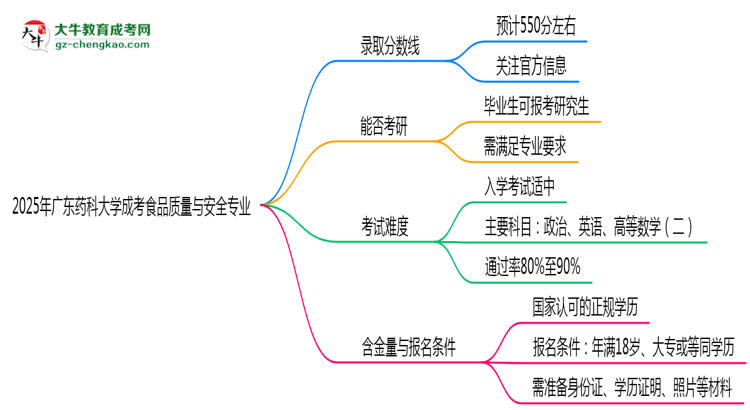 2025年廣東藥科大學(xué)成考食品質(zhì)量與安全專業(yè)錄取分?jǐn)?shù)線是多少？思維導(dǎo)圖