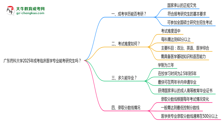 廣東藥科大學2025年成考臨床醫(yī)學專業(yè)能考研究生嗎？思維導圖