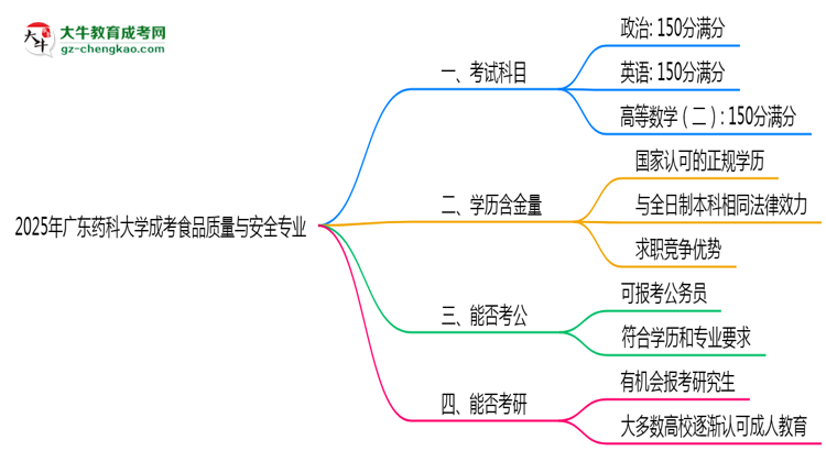 2025年廣東藥科大學成考食品質量與安全專業(yè)入學考試科目有哪些？思維導圖