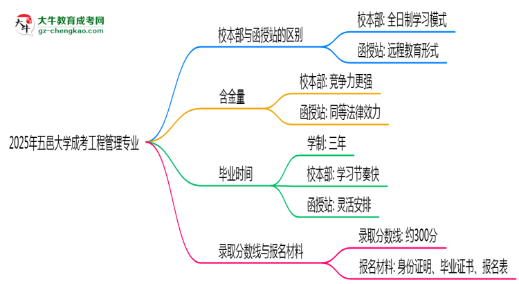 五邑大學2025年成考工程管理專業(yè)校本部和函授站哪個更好？思維導圖