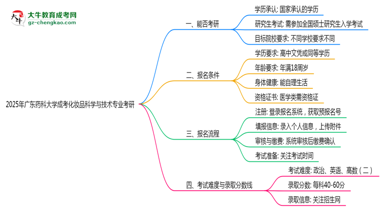 廣東藥科大學(xué)2025年成考化妝品科學(xué)與技術(shù)專業(yè)能考研究生嗎？思維導(dǎo)圖