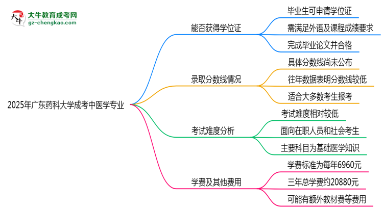 2025年廣東藥科大學(xué)成考中醫(yī)學(xué)專業(yè)能拿學(xué)位證嗎？思維導(dǎo)圖