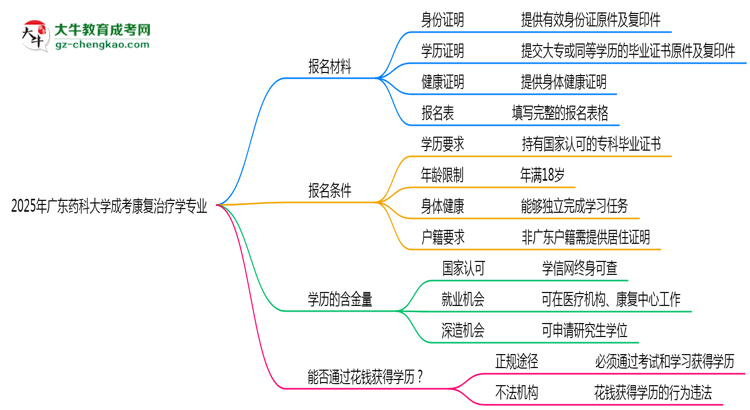 2025年廣東藥科大學成考康復治療學專業(yè)報名材料需要什么？思維導圖