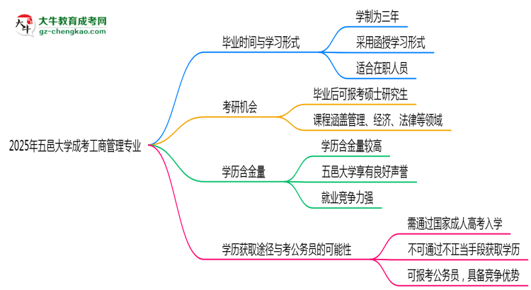 五邑大學(xué)成考工商管理專業(yè)需多久完成并拿證？（2025年新）思維導(dǎo)圖