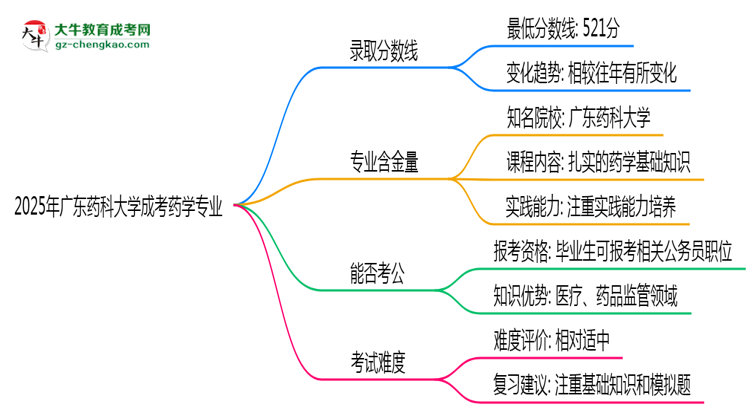 2025年廣東藥科大學成考藥學專業(yè)錄取分數(shù)線是多少？思維導圖